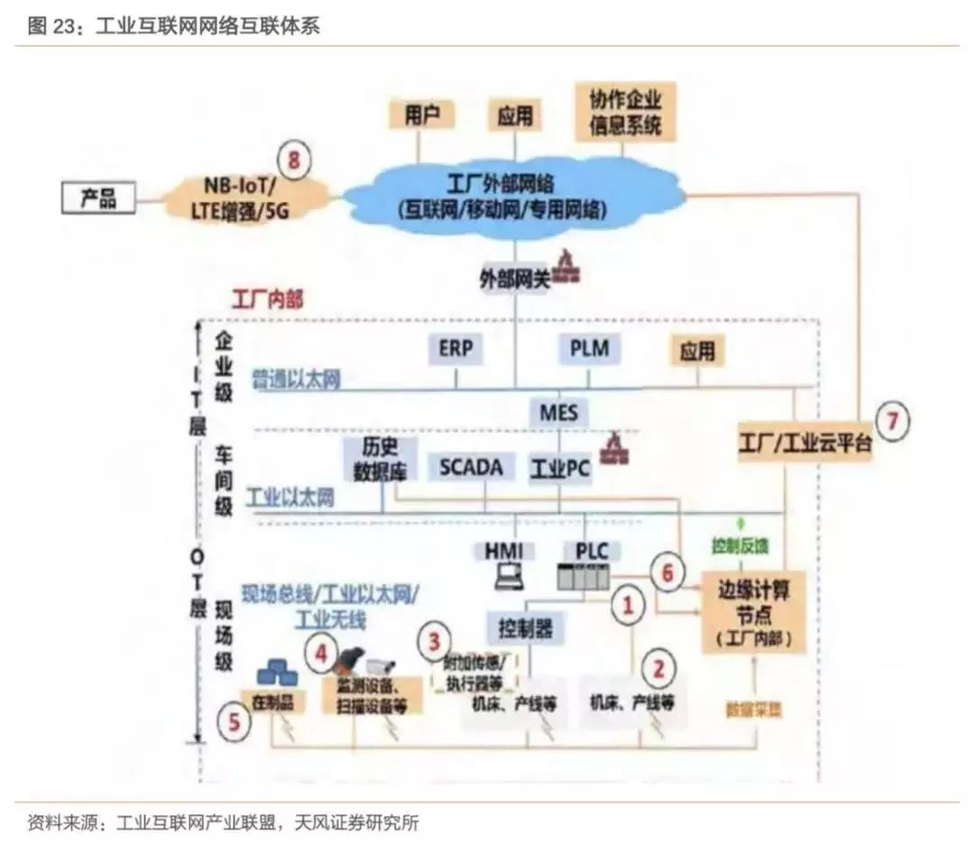 2019年我國工業互聯網產業規模達4800億元，助力中國制造業轉型升級
